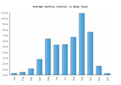 Nong Yasai monthly rainfall chart (inches)