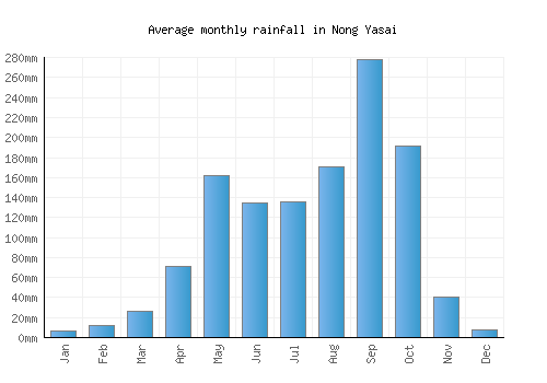 Nong Yasai monthly rainfall chart (mm)