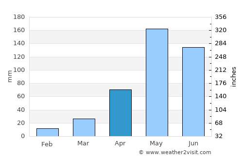 Nong Yasai average rain in April