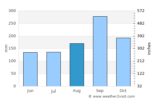 Nong Yasai average rain in August