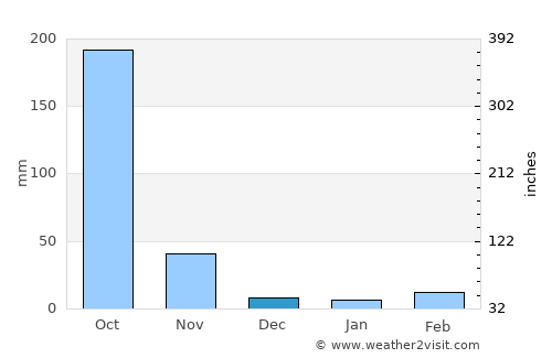 Nong Yasai average rain in December