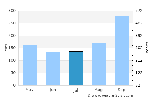 Nong Yasai average rain in July