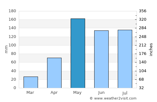 Nong Yasai average rain in May