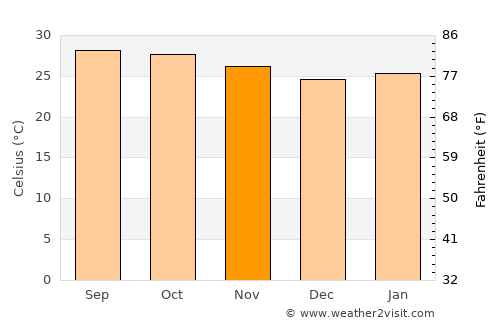 Nong Yasai average temperature in November