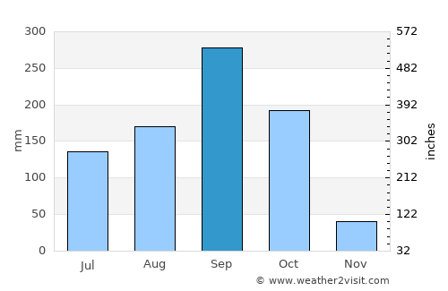 Nong Yasai average rain in September