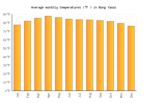 Nong Yasai average temperature chart (Fahrenheit)
