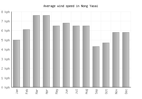 Nong Yasai average winspeed by month (km/h)