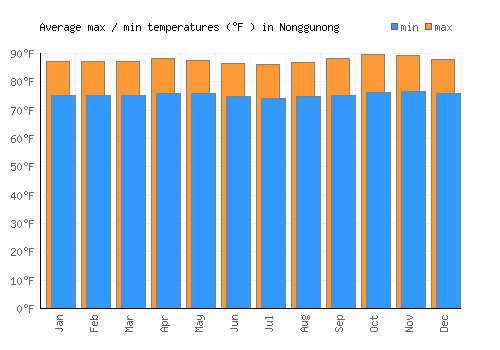 Nonggunong average minimum / maximum temperatures (Fahrenheit)