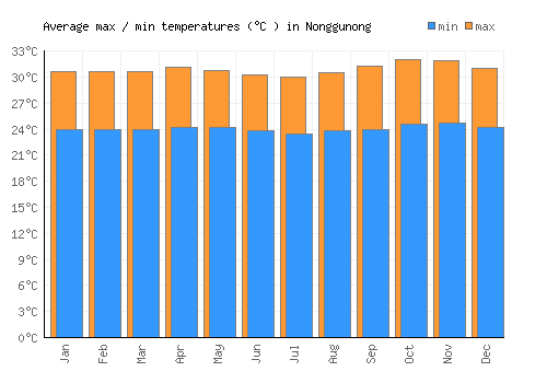 Nonggunong average minimum / maximum temperatures (Celsius)