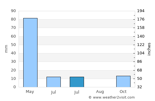 Nonggunong average rain in July