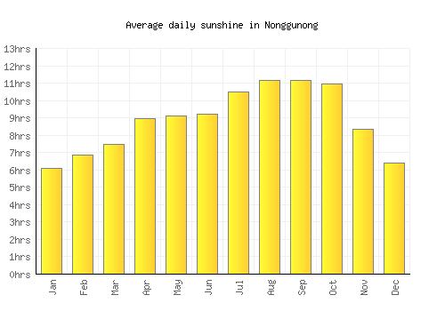 Nonggunong average daily sunshine chart