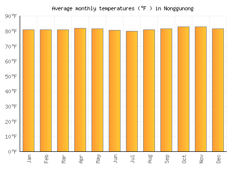 Nonggunong average temperature chart (Fahrenheit)