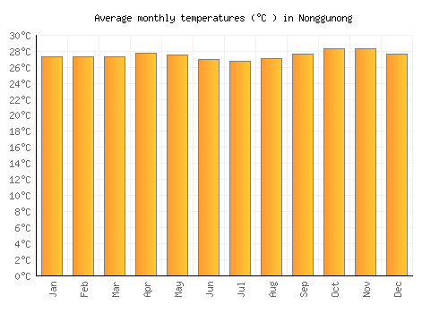 Nonggunong average temperature chart (Celsius)