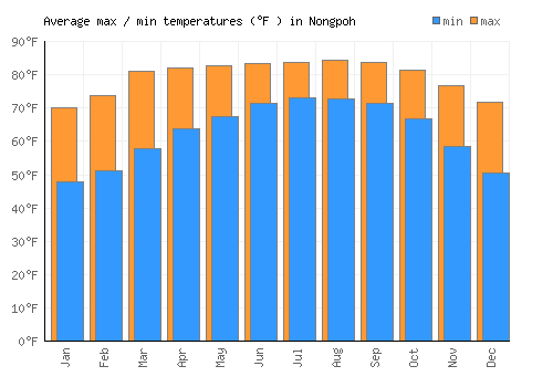 Nongpoh average minimum / maximum temperatures (Fahrenheit)