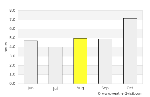 Nongpoh average rain in August