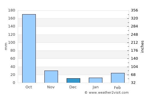 Nongpoh average rain in December