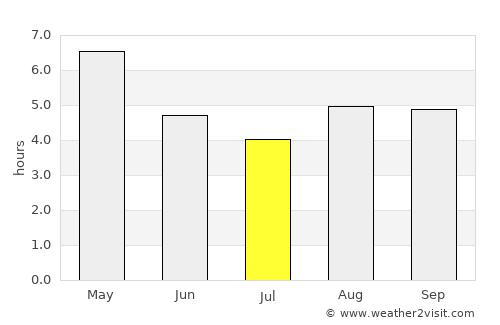 Nongpoh average rain in July