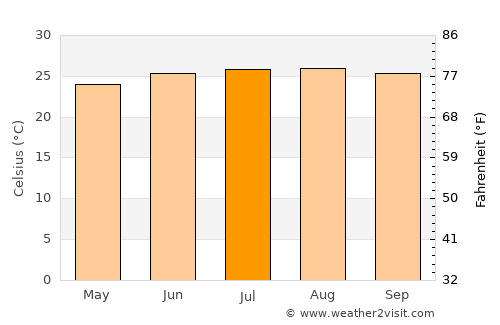 Nongpoh average temperature in July