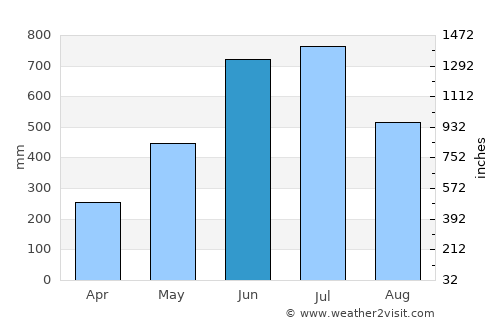 Nongpoh average rain in June