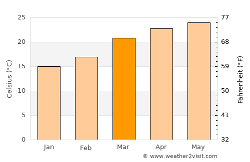 Nongpoh average temperature in March