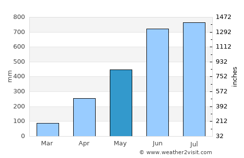 Nongpoh average rain in May