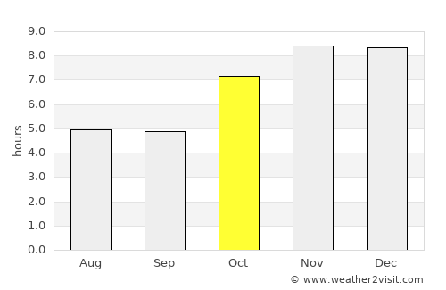 Nongpoh average rain in October