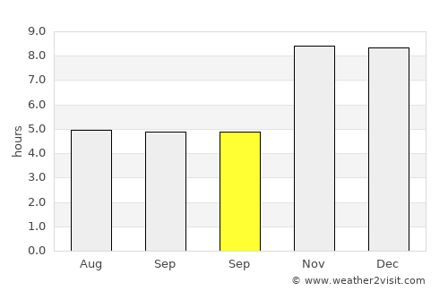 Nongpoh average rain in September