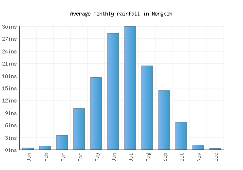 Nongpoh monthly rainfall chart (inches)