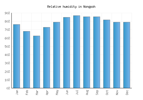 Nongpoh relative humidity averages