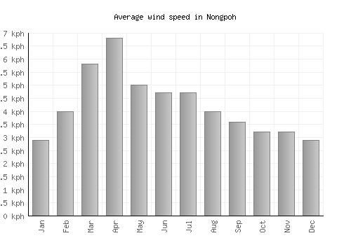 Nongpoh average winspeed by month (km/h)