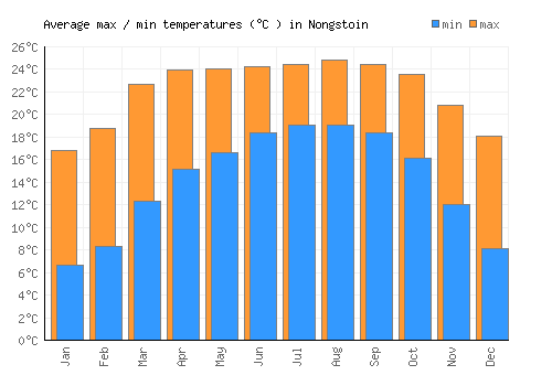 Nongstoin average minimum / maximum temperatures (Celsius)