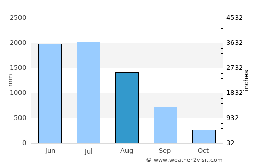 Nongstoin average rain in August