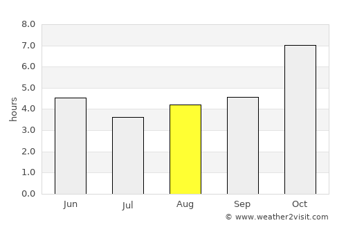 Nongstoin average rain in August