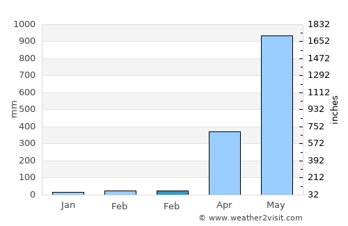Nongstoin average rain in February