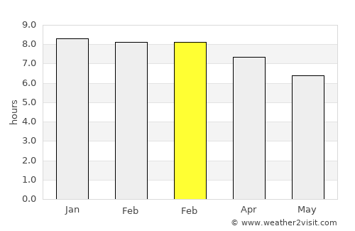 Nongstoin average rain in February