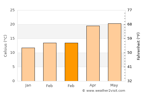 Nongstoin average temperature in February