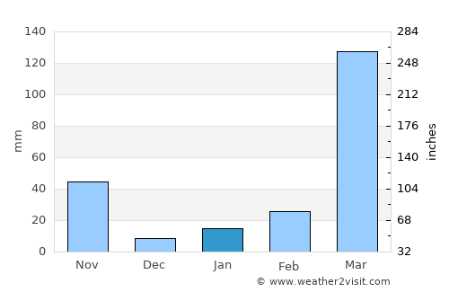 Nongstoin average rain in January