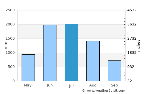 Nongstoin average rain in July