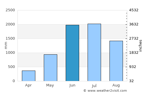 Nongstoin average rain in June