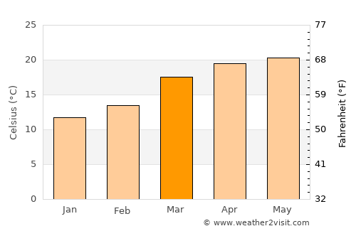 Nongstoin average temperature in March