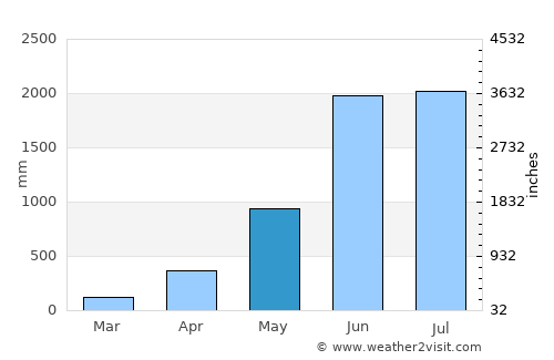 Nongstoin average rain in May