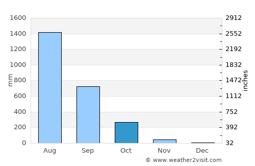 Nongstoin average rain in October
