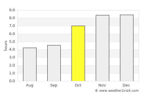 Nongstoin average rain in October