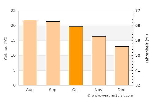 Nongstoin average temperature in October