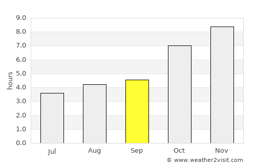 Nongstoin average rain in September