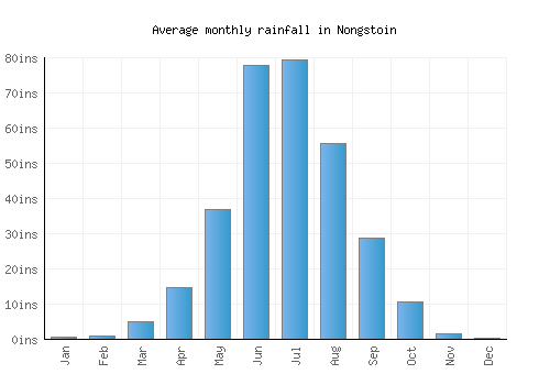 Nongstoin monthly rainfall chart (inches)