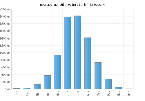 Nongstoin monthly rainfall chart (mm)
