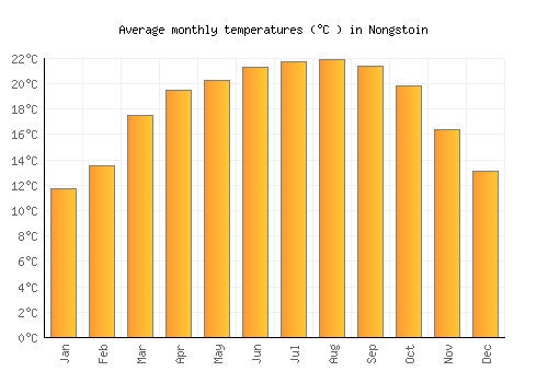 Nongstoin average temperature chart (Celsius)