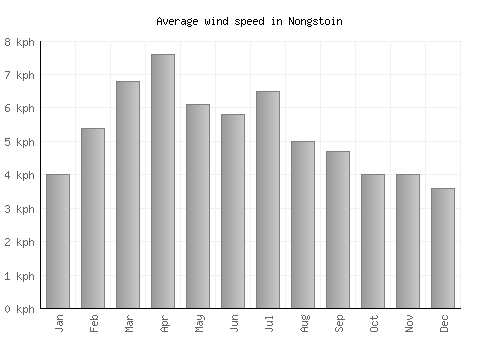 Nongstoin average winspeed by month (km/h)