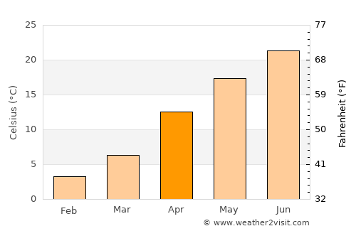 Nonoichi average temperature in April